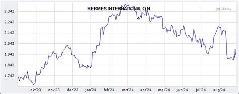 Hermès International » Koers Aandeel .